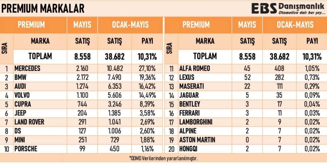 5 ayda en çok satılan 10 lüks araba markası 11